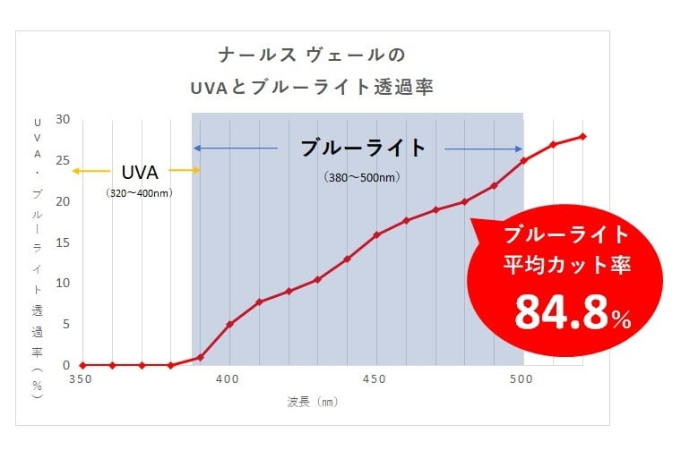 ナールスヴェールのブルーライトカットのデータ