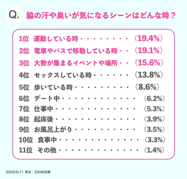 脇の汗や臭いが気になるシーンはどんな時？