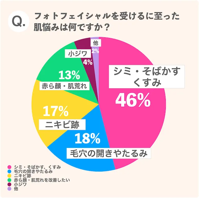 フォトフェイシャルを受けるに至った 肌悩みは何ですか？