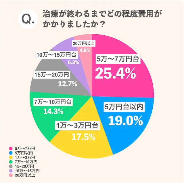 治療が終わるまでどの程度費用が かかりましたか？