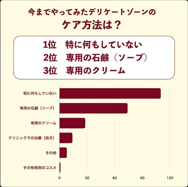 今までやってみたデリケートゾーンの ケア方法は？