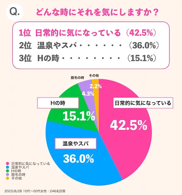 どんな時にそれを気にしますか？