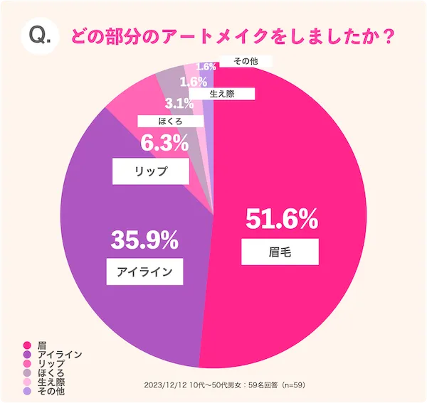 どの部分のアートメイクをしましたか？