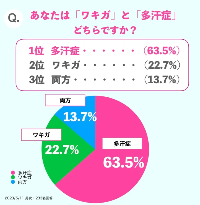 あなたは「ワキガ」と「多汗症」 どちらですか？