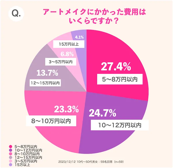 アートメイクにかかった費用は いくらですか？