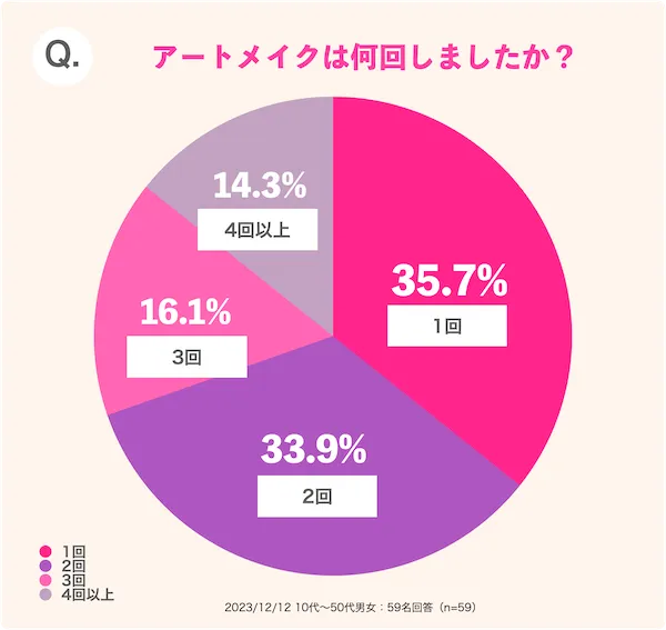 アートメイクは何回しましたか？