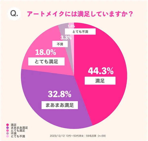 アートメイクには満足していますか？