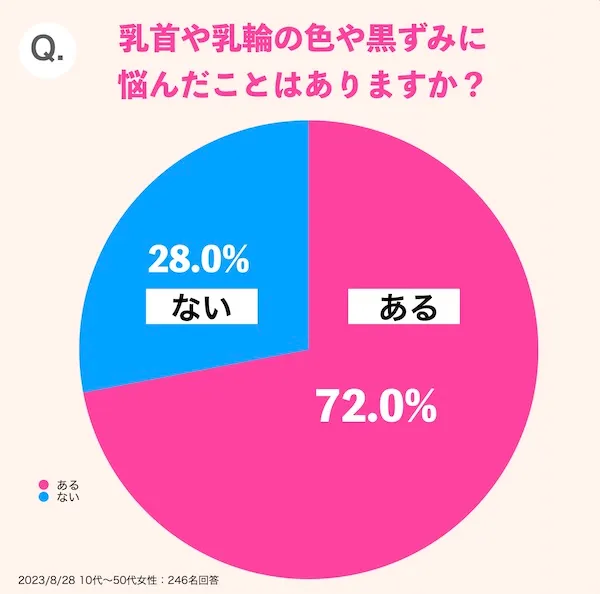 乳首や乳輪の色や黒ずみに悩んだことはありますか？