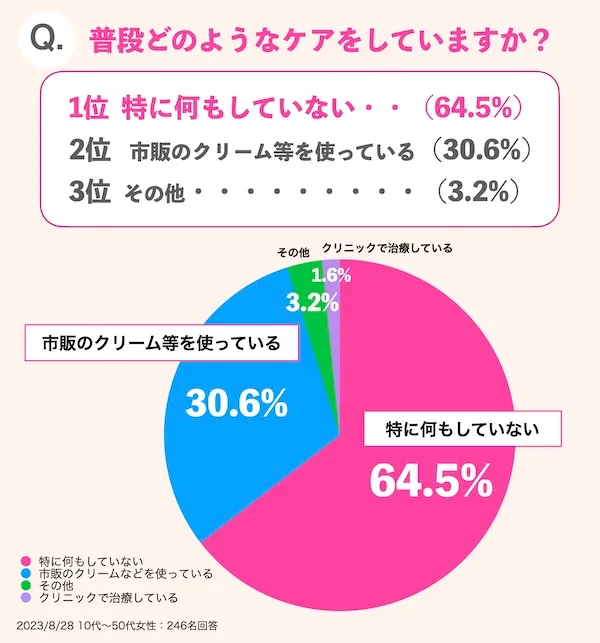 普段どのようなケアをしていますか？