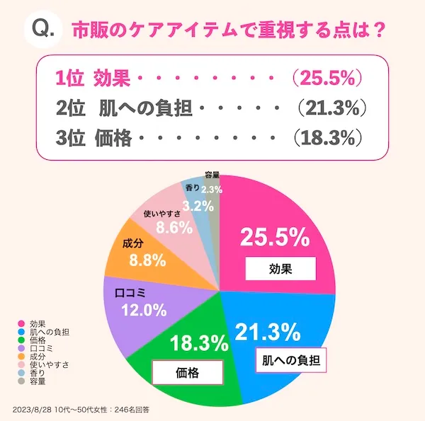 市販のケアアイテムで重視する点は？