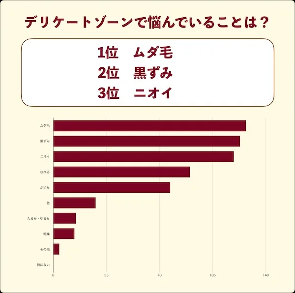 デリケートゾーンで悩んでいることは？