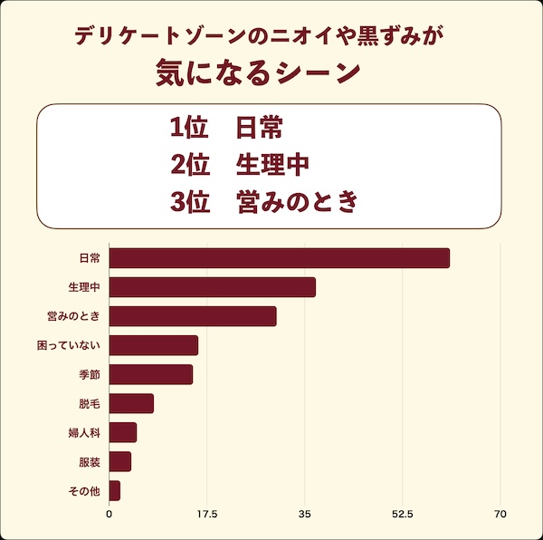 デリケートゾーンのニオイが気になるシーンランキング