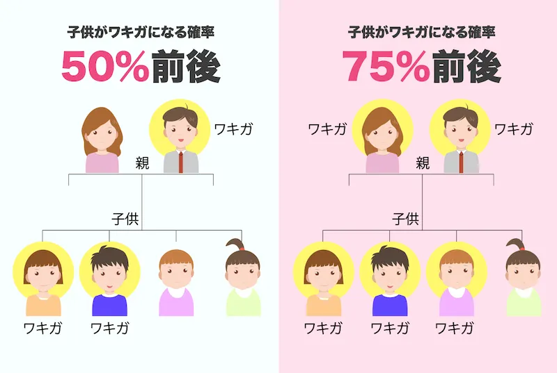 ワキガ遺伝確率図