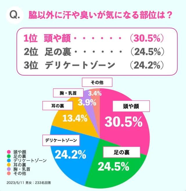 脇以外に汗や臭いが気になる部位は？