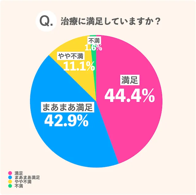 治療に満足していますか？