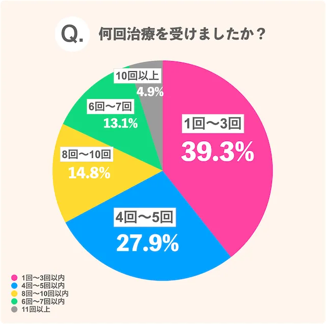 何回治療を受けましたか？