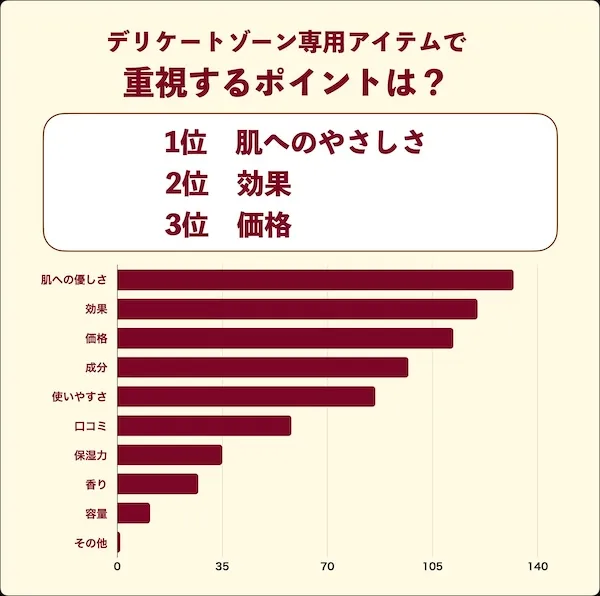 デリケートゾーン専用アイテムで 重視するポイントは？