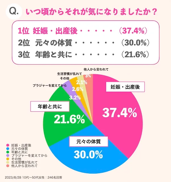 いつ頃からそれが気になりましたか？