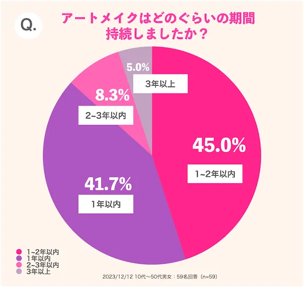 アートメイクはどのぐらいの期間 持続しましたか？