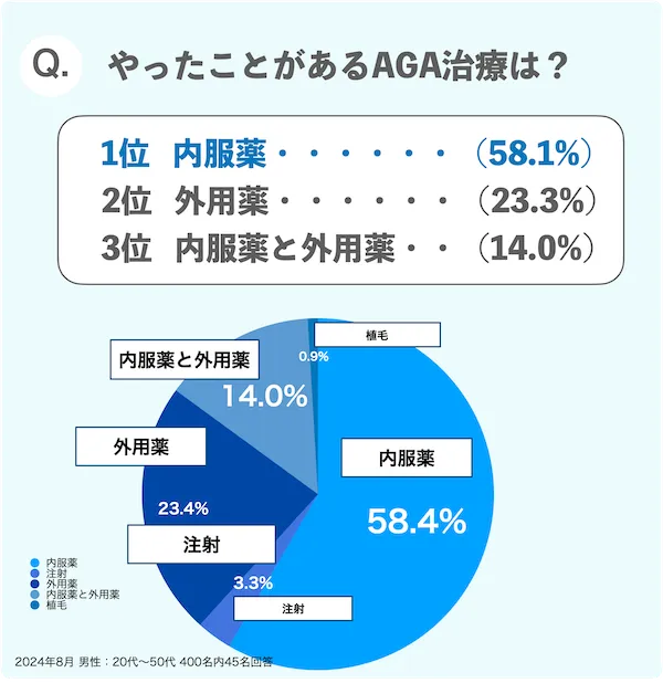 やったことがあるAGA治療は？