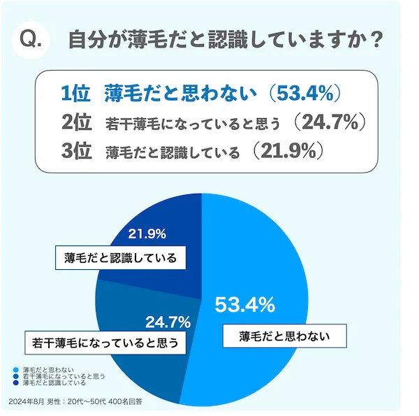 自分が薄毛だと認識していますか？