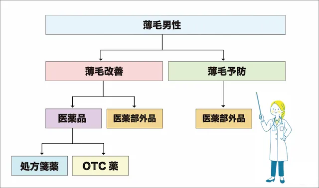 医薬品分類