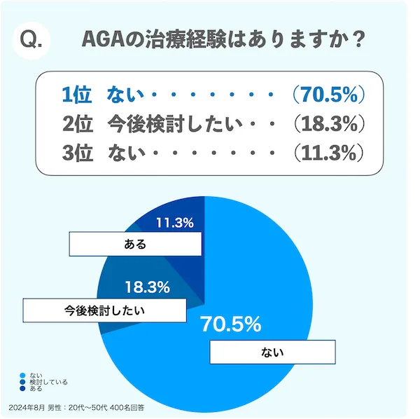 AGAの治療経験はありますか？